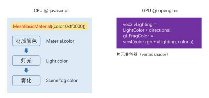片元着色器处理流程